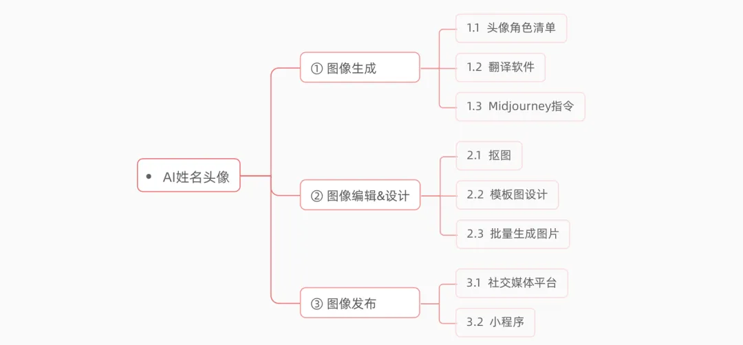 搞钱!3个步骤,玩转AI姓名头像